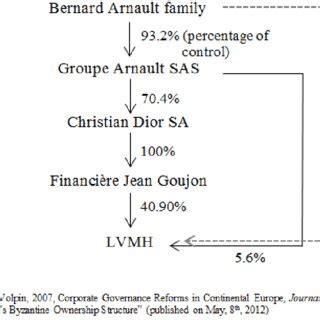 lvmh ownership structure